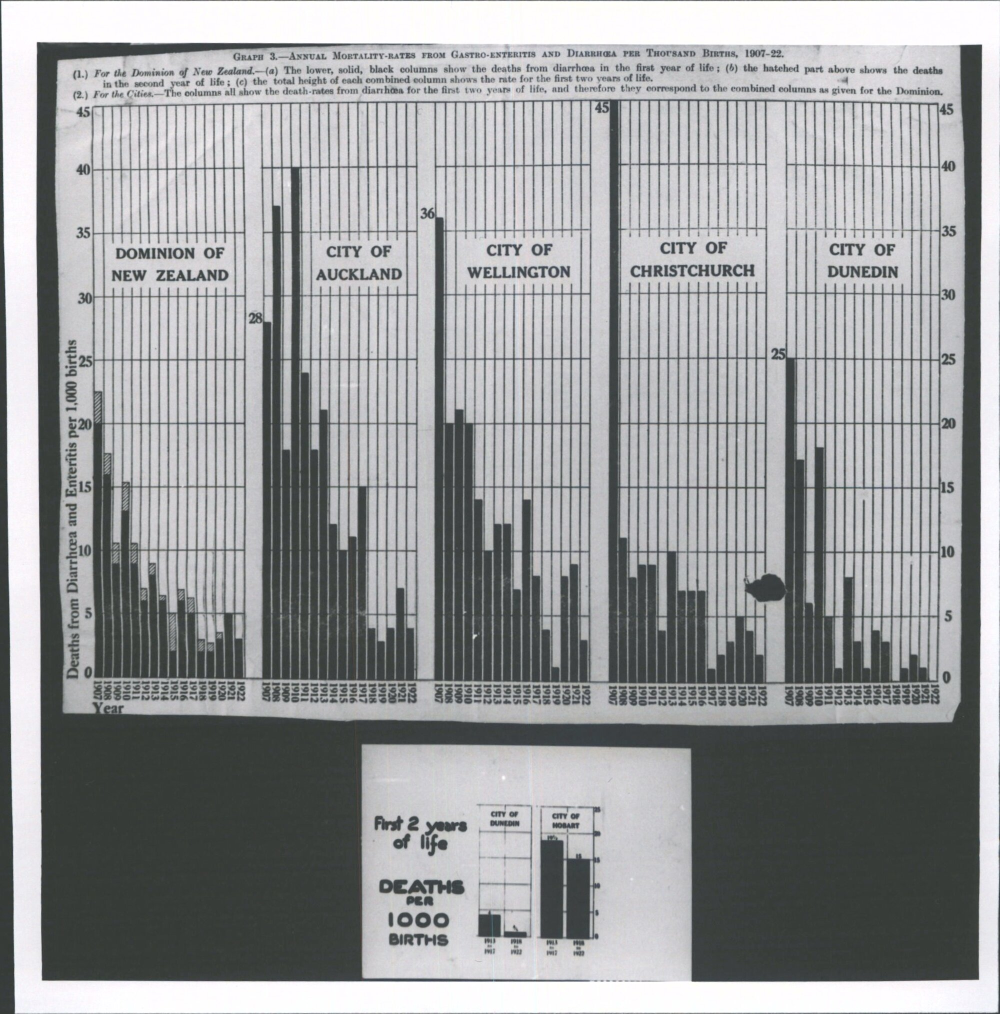 Annual mortality rates for gastro-enteritis and diarrhoea per thousand births, 1907-22
