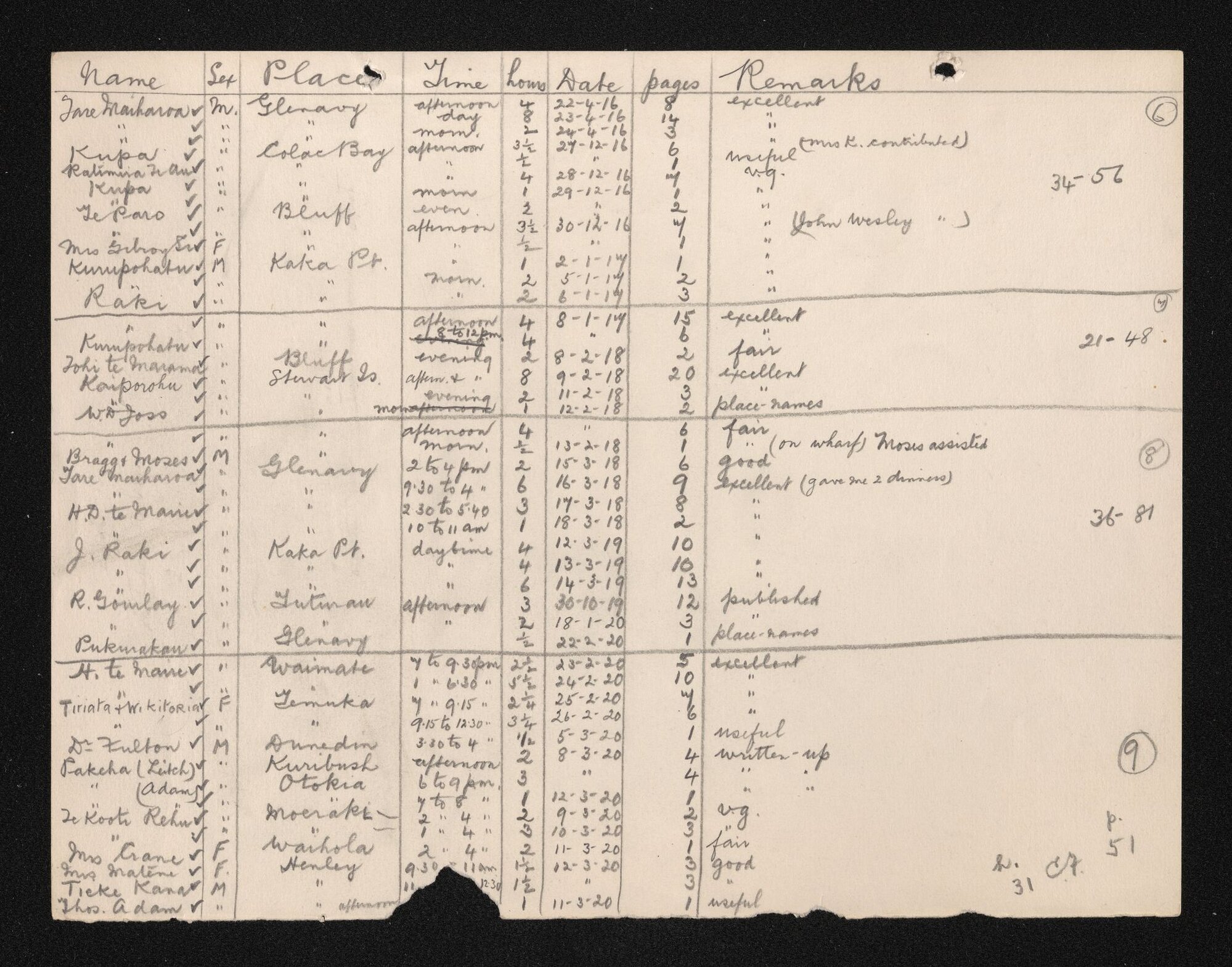 Interview statistics of Māori informants, 1916-1920