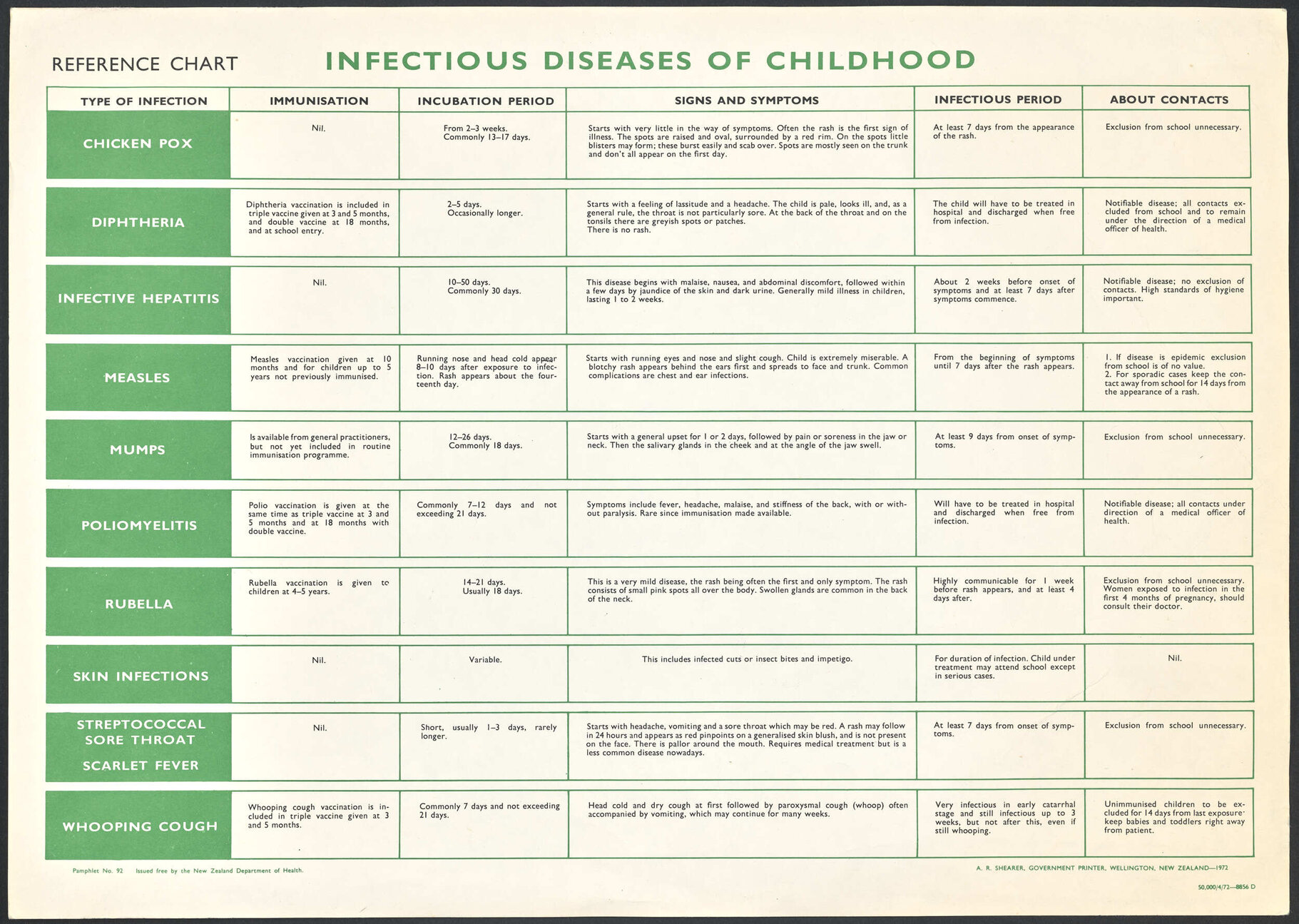 "Reference Chart Infectious Diseases Of Childhood"