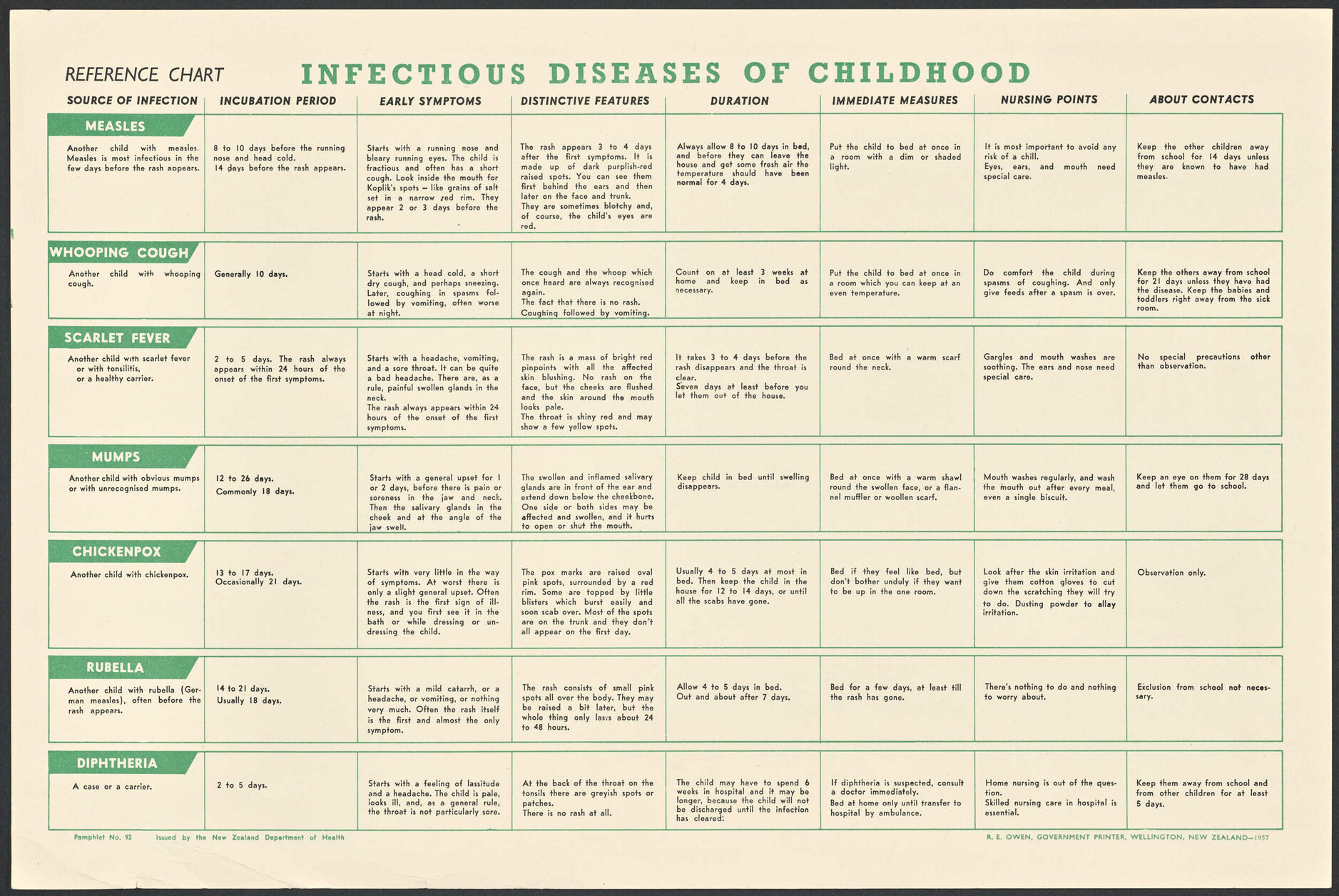 "Reference Chart Infectious Diseases Of Childhood"