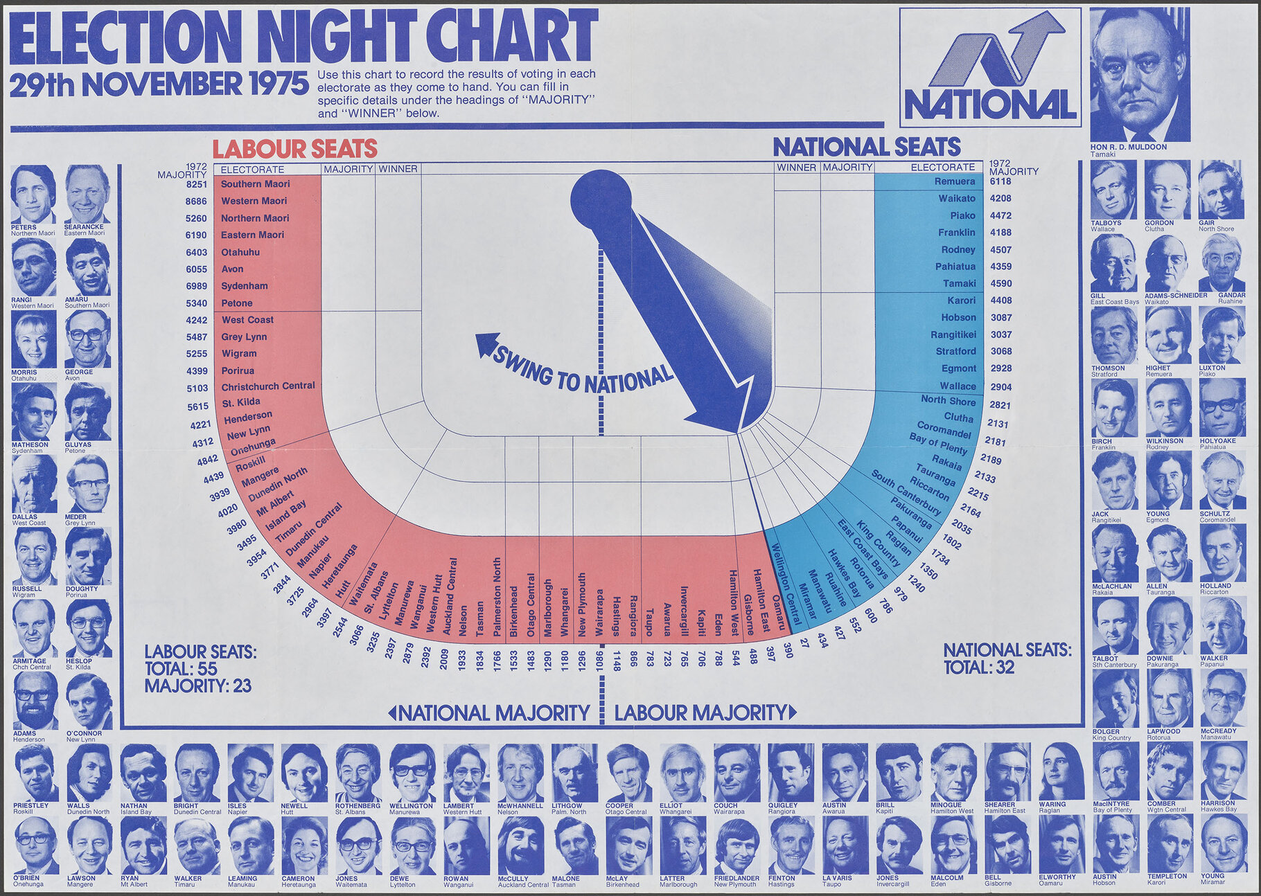 "Election Night Chart 29th November 1975"