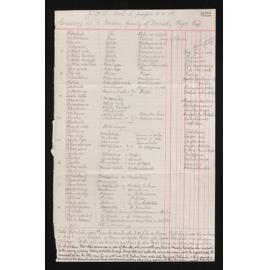 Notes taken from the Journal of Polynesian Society, Volume 3, of genealogy of Te Mamaru family of Moeraki