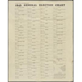"1943 General Election Chart"